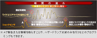 超高感度＆誤作動抑制「スーパーアルゴリズムプログラミング機能」